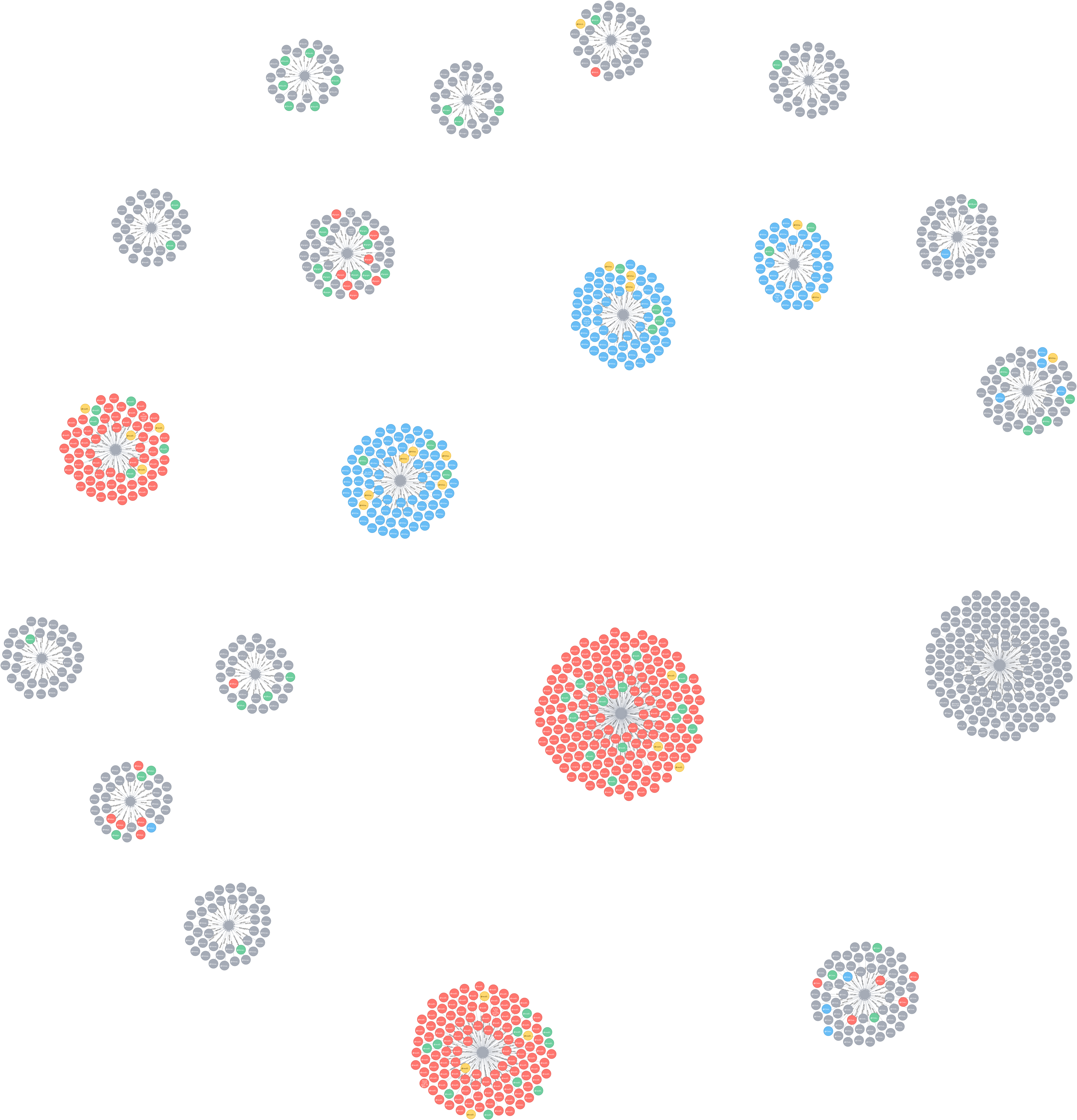 Fig. 3 - Visualization of the graph